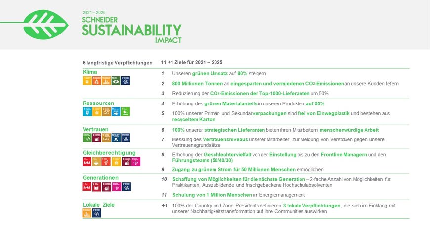 Schneider Electric beschleunigt Nachhaltigkeitsstrategie und erhält Auszeichnung: Platz 1 im Global 100 Ranking von Corporate Knights